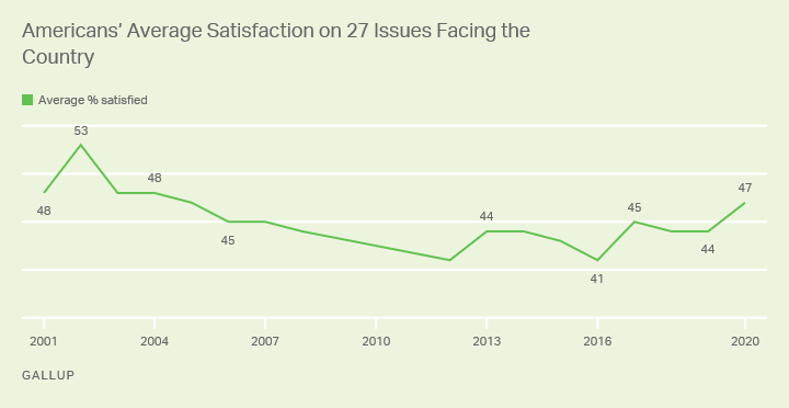 American's avenrage satisfaction on 27 issues Facing the country