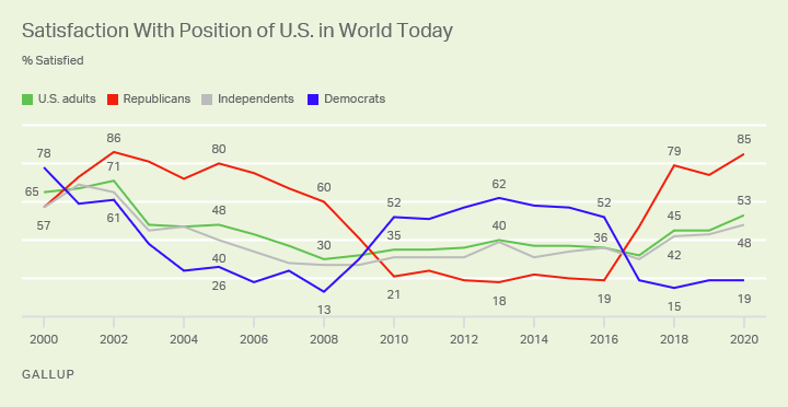 Satisfaction With U.S. Position in World today