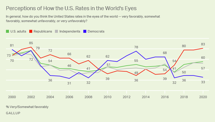 perceptions of how the U.S. Rates in the worlds eyes