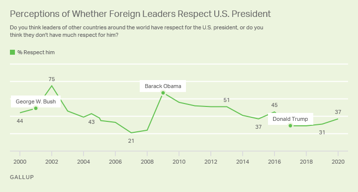 perceptions of whether foreign leaders respect U.S. president