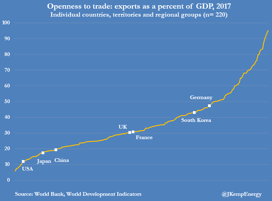 Openness to tread-Exports-as-a-percent-of-GDP-2017