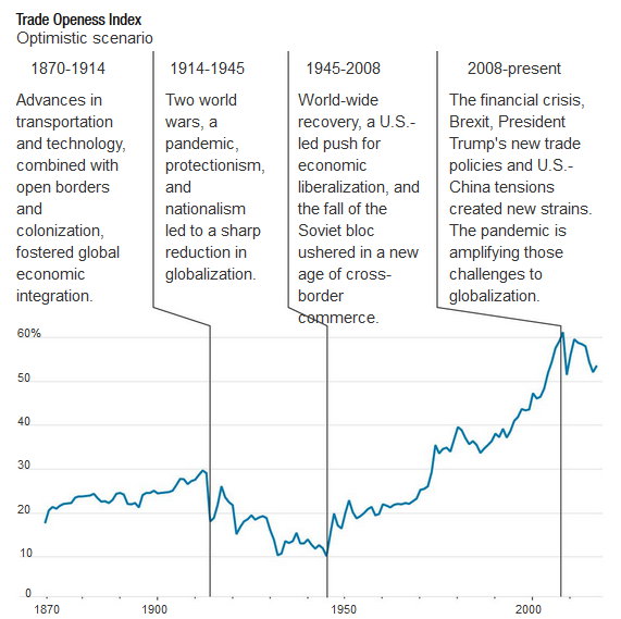 The Modern History of Globalization